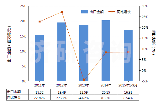 2011-2015年9月中國定型劑(HS33053000)出口總額及增速統(tǒng)計